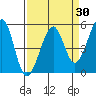 Bonita Cove tide chart for Sunday, March 30, 2025