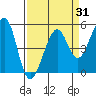 Bonita Cove tide chart for Monday, March 31, 2025