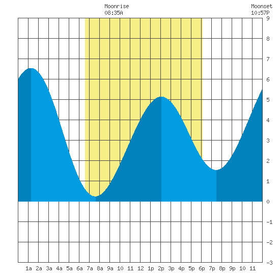 Bonita Cove tide chart for Monday, March 3, 2025