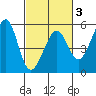 Bonita Cove tide chart for Monday, March 3, 2025
