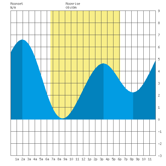Bonita Cove tide chart for Tuesday, March 4, 2025
