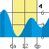 Bonita Cove tide chart for Tuesday, March 4, 2025