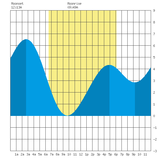 Bonita Cove tide chart for Wednesday, March 5, 2025