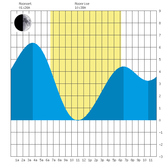Bonita Cove tide chart for Thursday, March 6, 2025