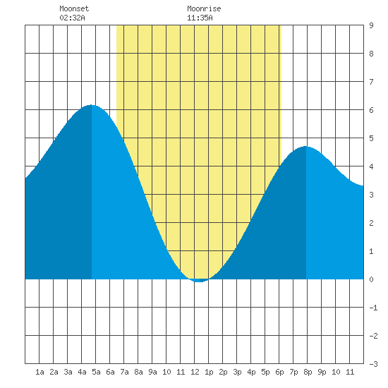 Bonita Cove tide chart for Friday, March 7, 2025