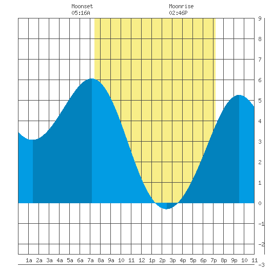 Bonita Cove tide chart for Sunday, March 9, 2025