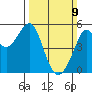 Bonita Cove tide chart for Sunday, March 9, 2025
