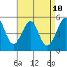 Bonita Cove tide chart for Thursday, April 10, 2025