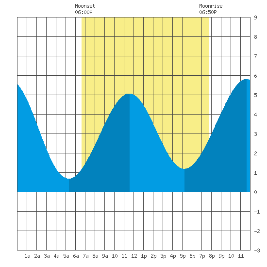 Bonita Cove tide chart for Friday, April 11, 2025
