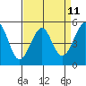 Bonita Cove tide chart for Friday, April 11, 2025