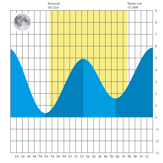 Bonita Cove tide chart for Saturday, April 12, 2025
