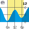 Bonita Cove tide chart for Saturday, April 12, 2025