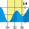Bonita Cove tide chart for Monday, April 14, 2025