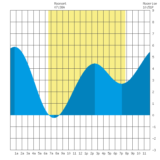 Bonita Cove tide chart for Tuesday, April 15, 2025