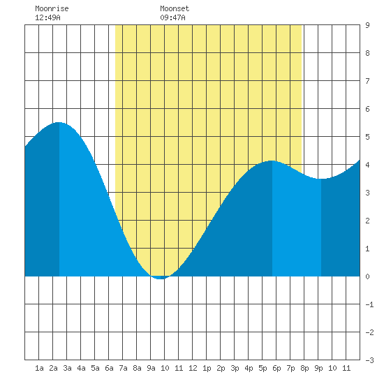 Bonita Cove tide chart for Friday, April 18, 2025