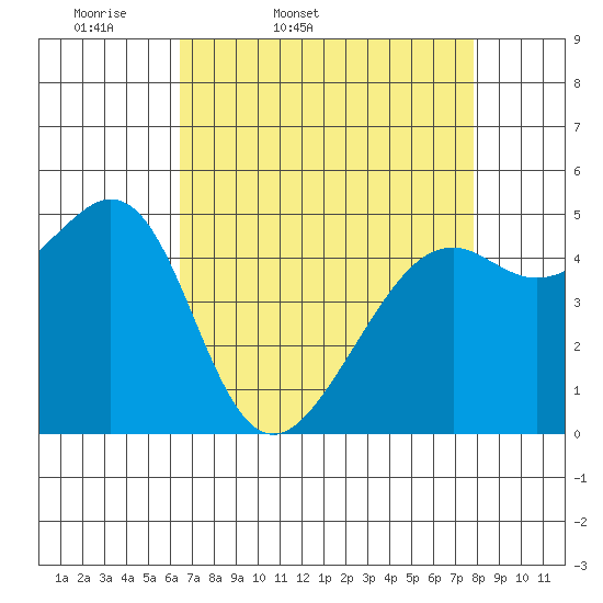 Bonita Cove tide chart for Saturday, April 19, 2025