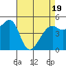 Bonita Cove tide chart for Saturday, April 19, 2025