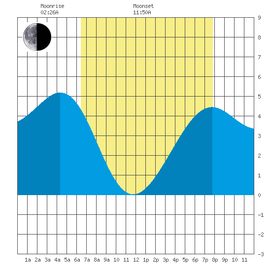 Bonita Cove tide chart for Sunday, April 20, 2025