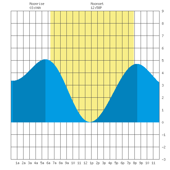 Bonita Cove tide chart for Monday, April 21, 2025