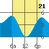 Bonita Cove tide chart for Monday, April 21, 2025