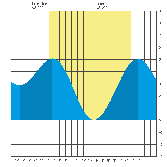 Bonita Cove tide chart for Tuesday, April 22, 2025