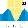 Bonita Cove tide chart for Tuesday, April 22, 2025