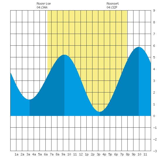 Bonita Cove tide chart for Thursday, April 24, 2025