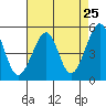 Bonita Cove tide chart for Friday, April 25, 2025