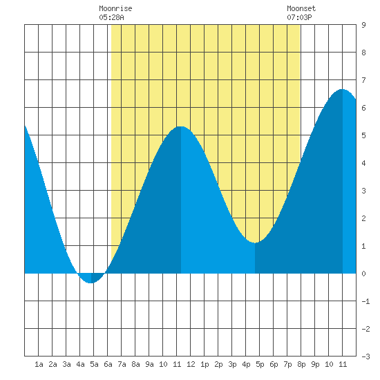 Bonita Cove tide chart for Saturday, April 26, 2025