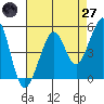 Bonita Cove tide chart for Sunday, April 27, 2025