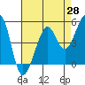 Bonita Cove tide chart for Monday, April 28, 2025