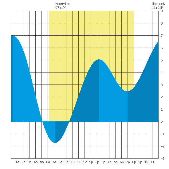 Bonita Cove tide chart for Tuesday, April 29, 2025