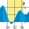 Bonita Cove tide chart for Wednesday, April 2, 2025