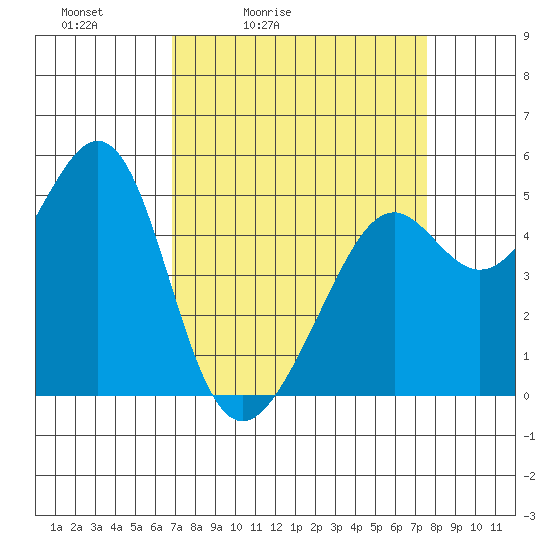 Bonita Cove tide chart for Thursday, April 3, 2025