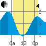 Bonita Cove tide chart for Friday, April 4, 2025