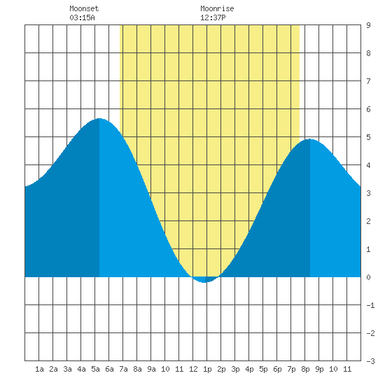 Bonita Cove tide chart for Saturday, April 5, 2025