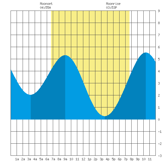 Bonita Cove tide chart for Tuesday, April 8, 2025