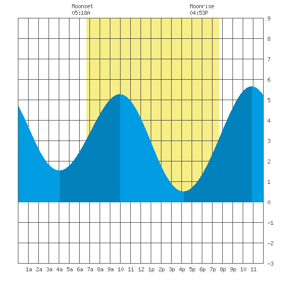 Bonita Cove tide chart for Wednesday, April 9, 2025