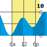 Bonita Cove tide chart for Saturday, May 10, 2025