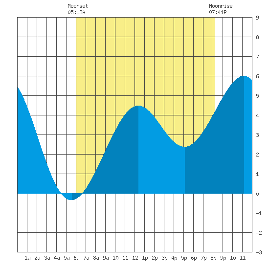 Bonita Cove tide chart for Sunday, May 11, 2025