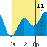 Bonita Cove tide chart for Sunday, May 11, 2025