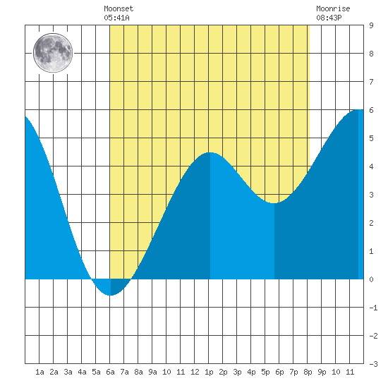 Bonita Cove tide chart for Monday, May 12, 2025