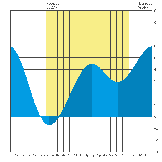 Bonita Cove tide chart for Tuesday, May 13, 2025
