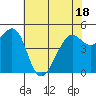Bonita Cove tide chart for Sunday, May 18, 2025