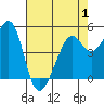 Bonita Cove tide chart for Thursday, May 1, 2025