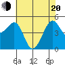 Bonita Cove tide chart for Tuesday, May 20, 2025