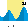 Bonita Cove tide chart for Thursday, May 22, 2025