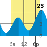 Bonita Cove tide chart for Friday, May 23, 2025