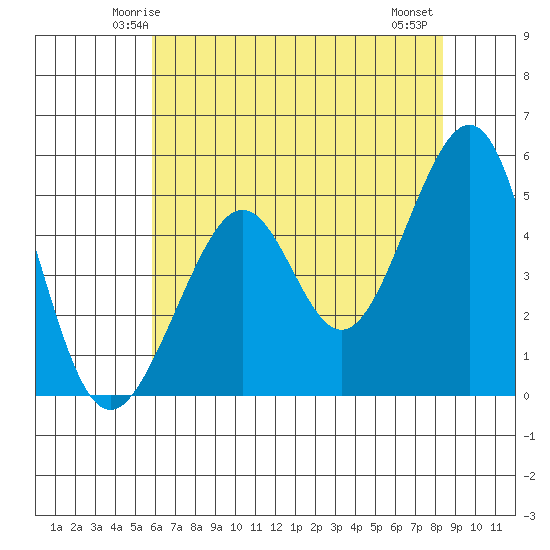 Bonita Cove tide chart for Saturday, May 24, 2025