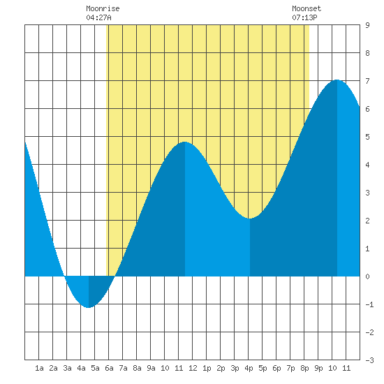 Bonita Cove tide chart for Sunday, May 25, 2025